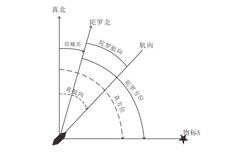 磁差 自差 羅經差